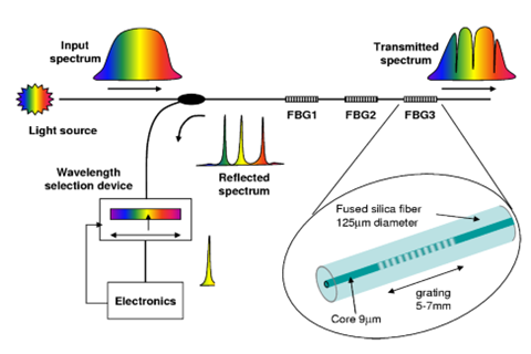 FBG tech diagram Image: Light Structures AS